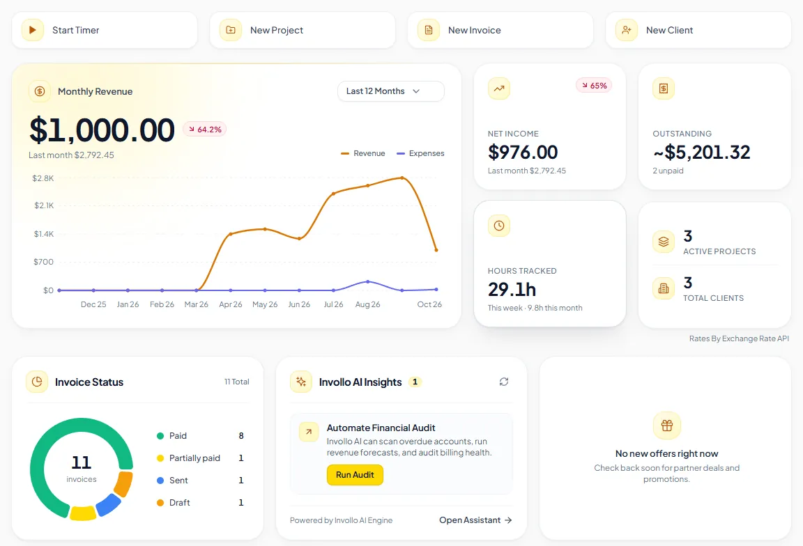 Invollo dashboard in a demo workspace: monthly revenue for the last 12 months in US dollars, net income, outstanding invoices, hours tracked, active projects and clients, and invoice status.
